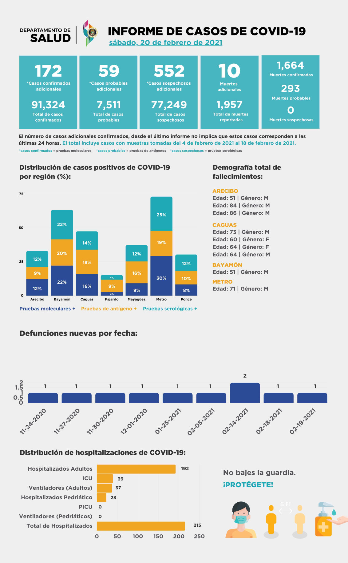 2021: Informe de casos de covid-19 diarios